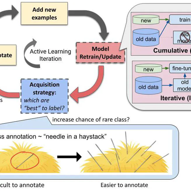 Talk @ ACL 2023 Best Paper Awards on transfer and active learning for dissonance detection