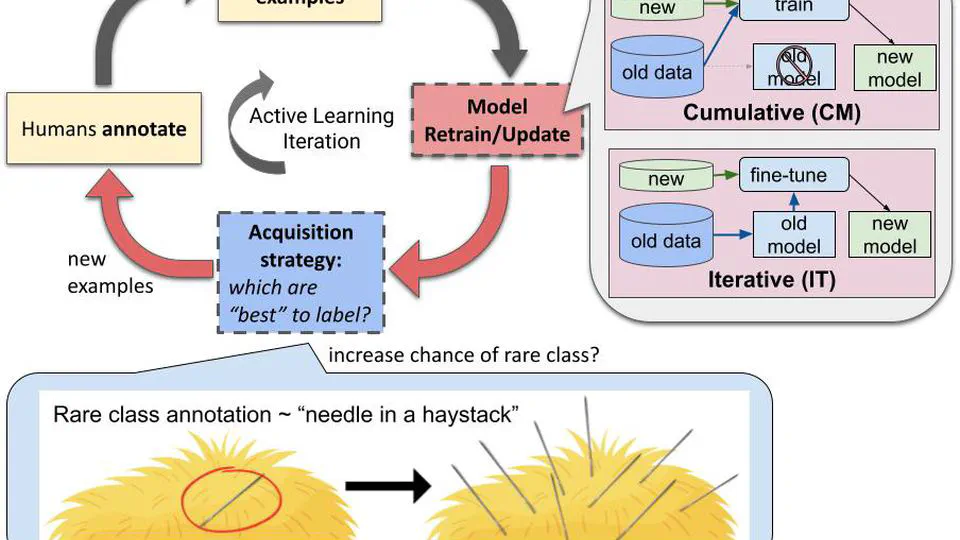 Transfer and active learning for dissonance detection: Addressing the rare-class challenge