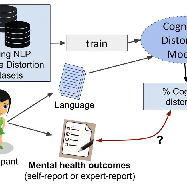 Linking Language-based Distortion Detection to Mental Health Outcomes